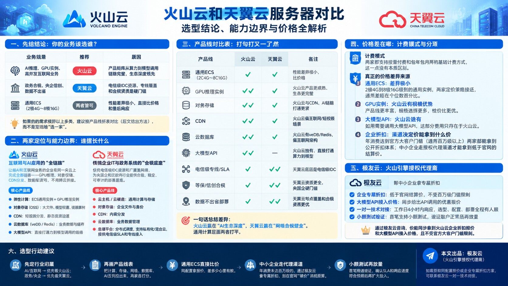 火山云和天翼云服务器对比:价格、适用与选型