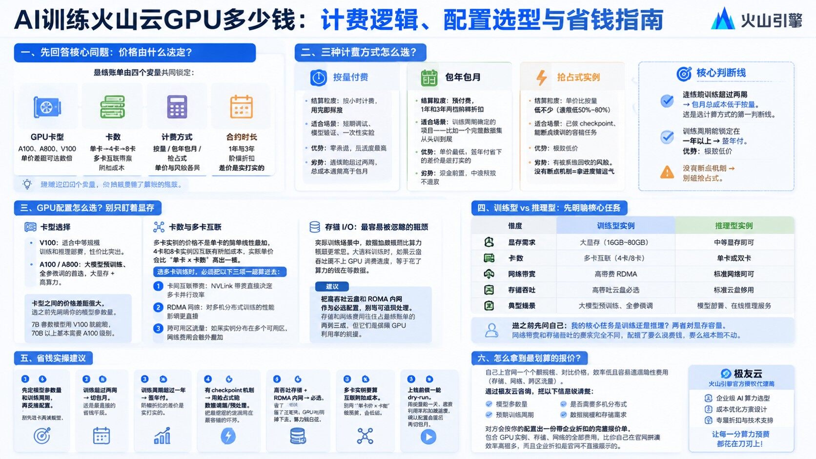 AI训练火山云GPU价格明细：计费方式与配置