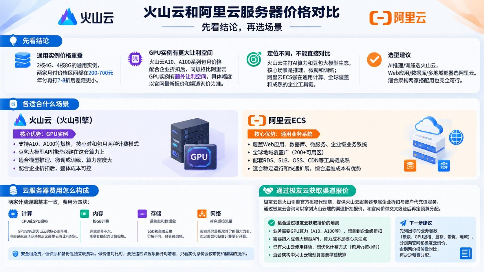 火山云和阿里云服务器价格对比:最新费用明细