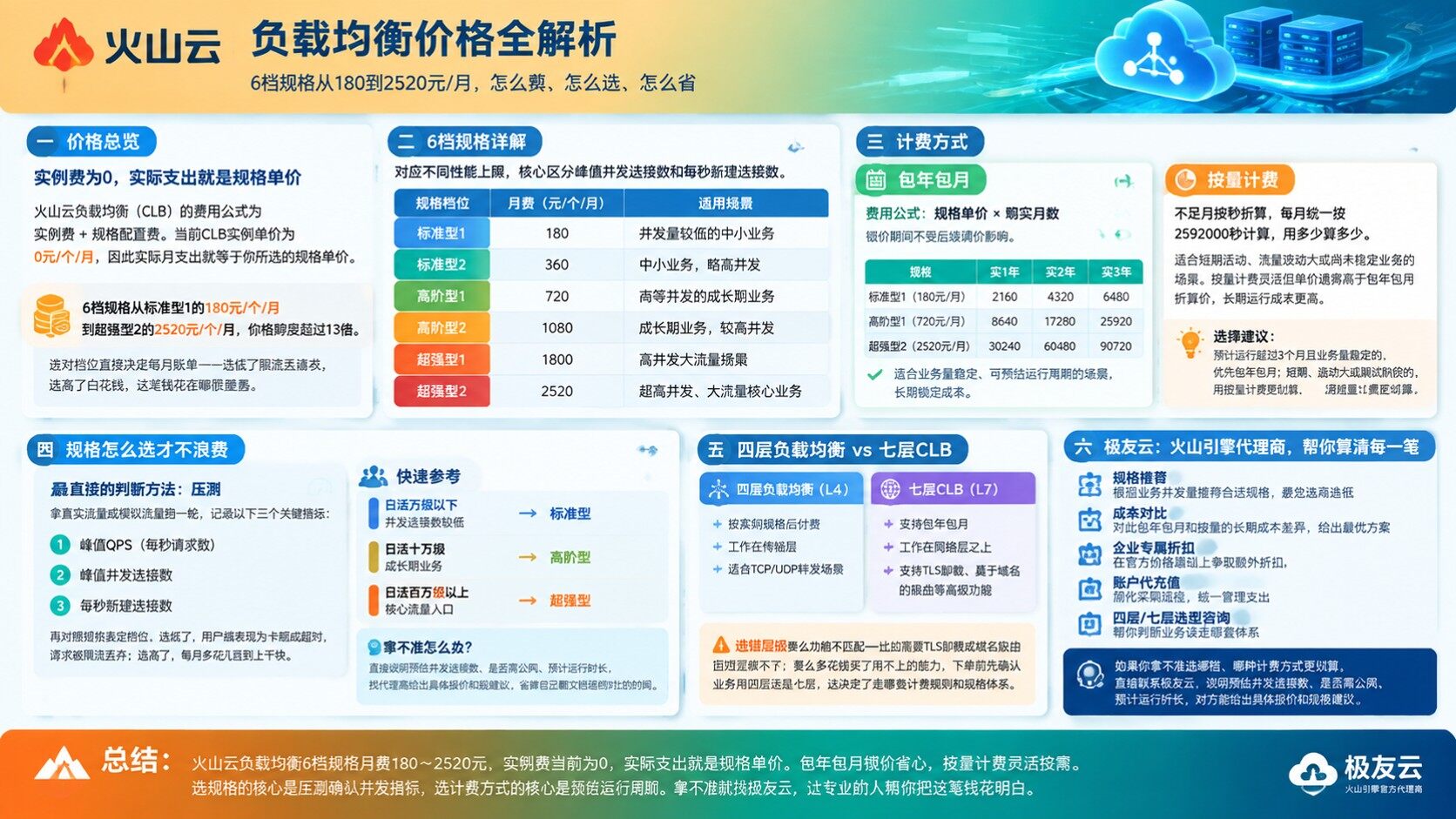 火山云负载均衡价格：实例规格与计费明细