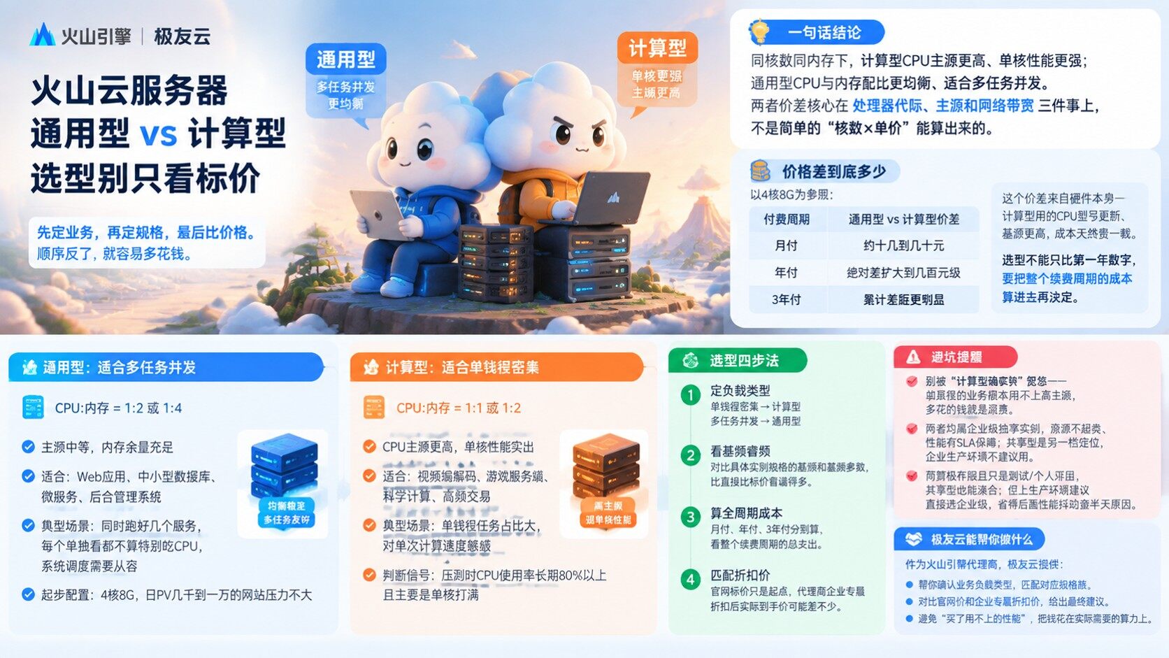 火山云服务器通用型和计算型价格区别：选型建议