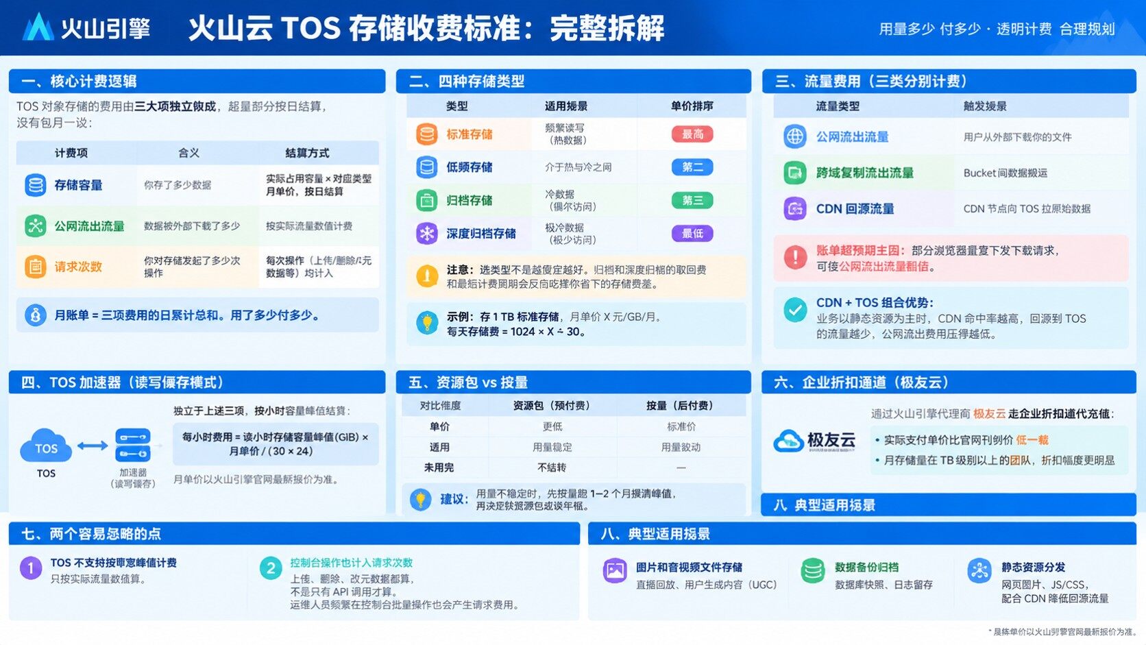 火山云TOS存储收费标准：计费项、单价与超量扣费