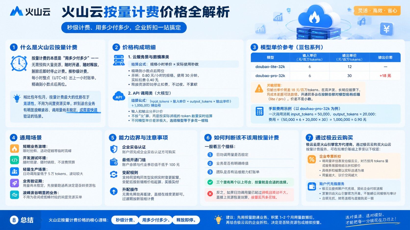 火山云按量计费价格：计费规则与省钱建议