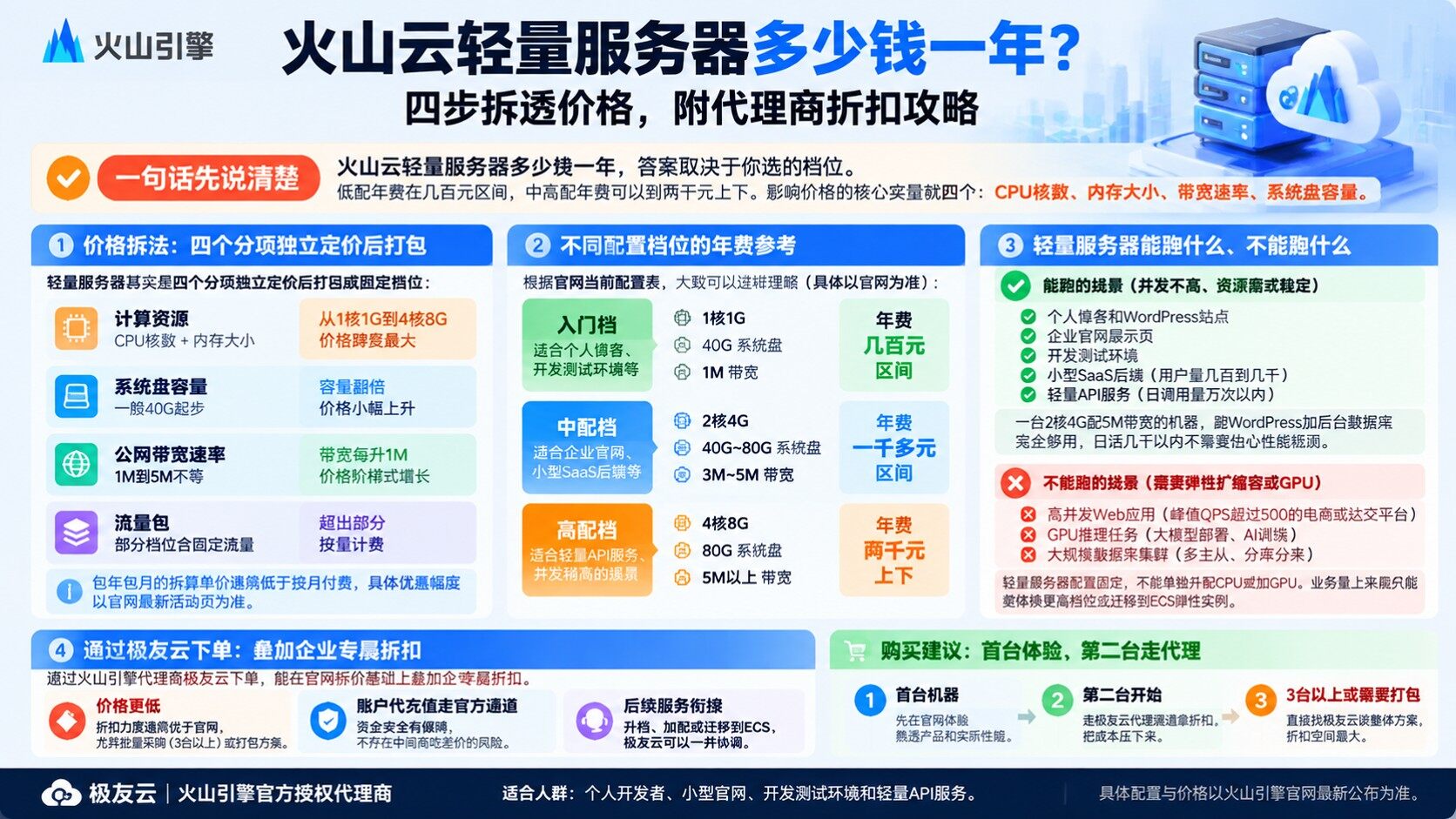 火山云轻量服务器价格明细：一年费用与配置