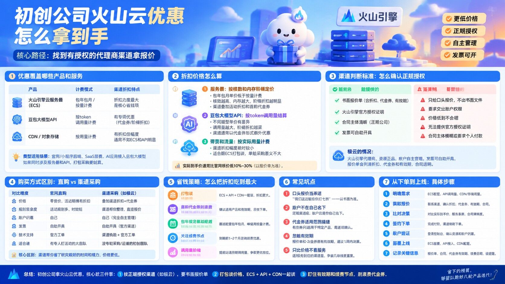 初创公司火山云优惠：最新折扣与购买路径