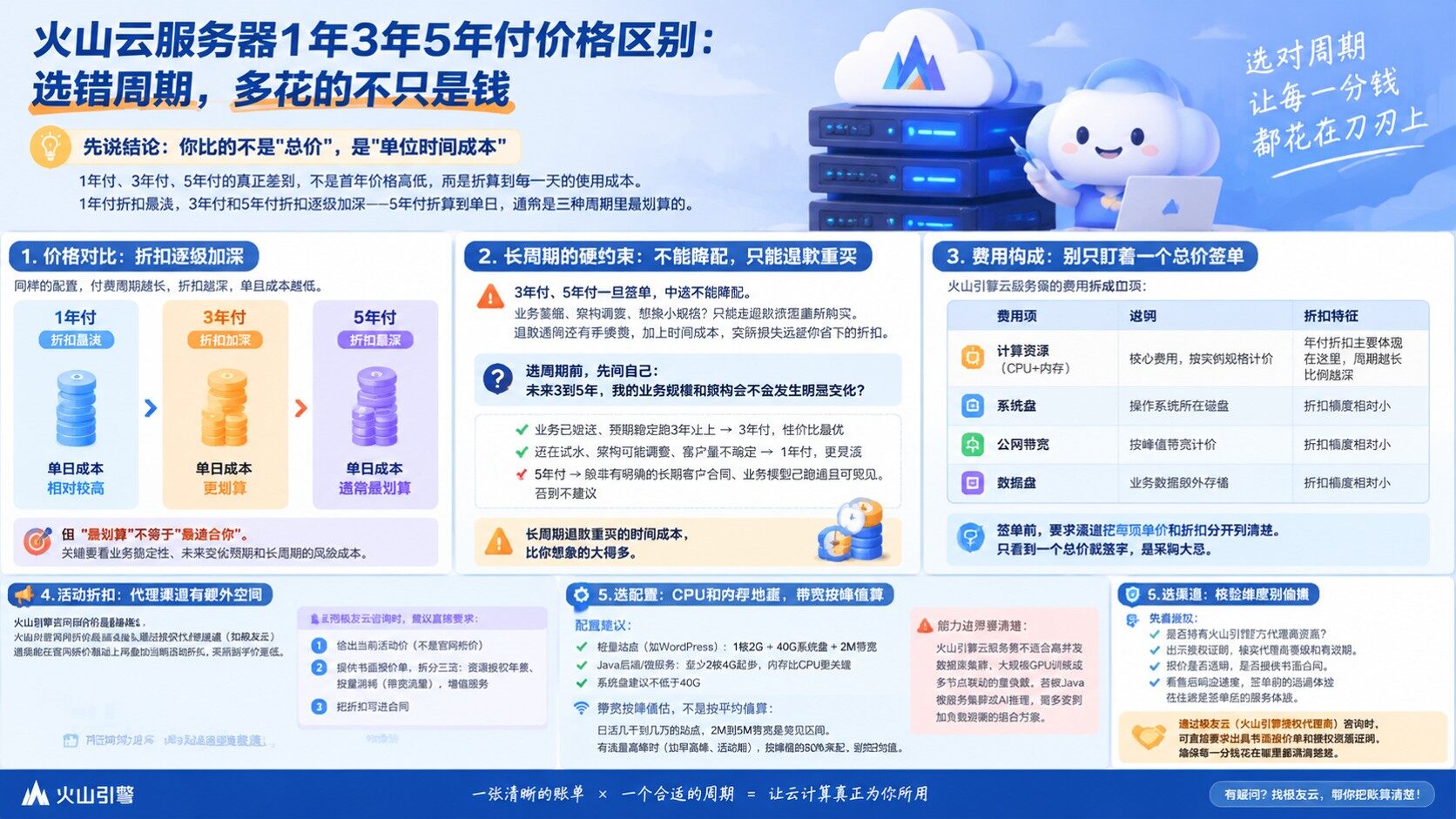 火山云服务器1年3年5年付价格区别：最新价格明细