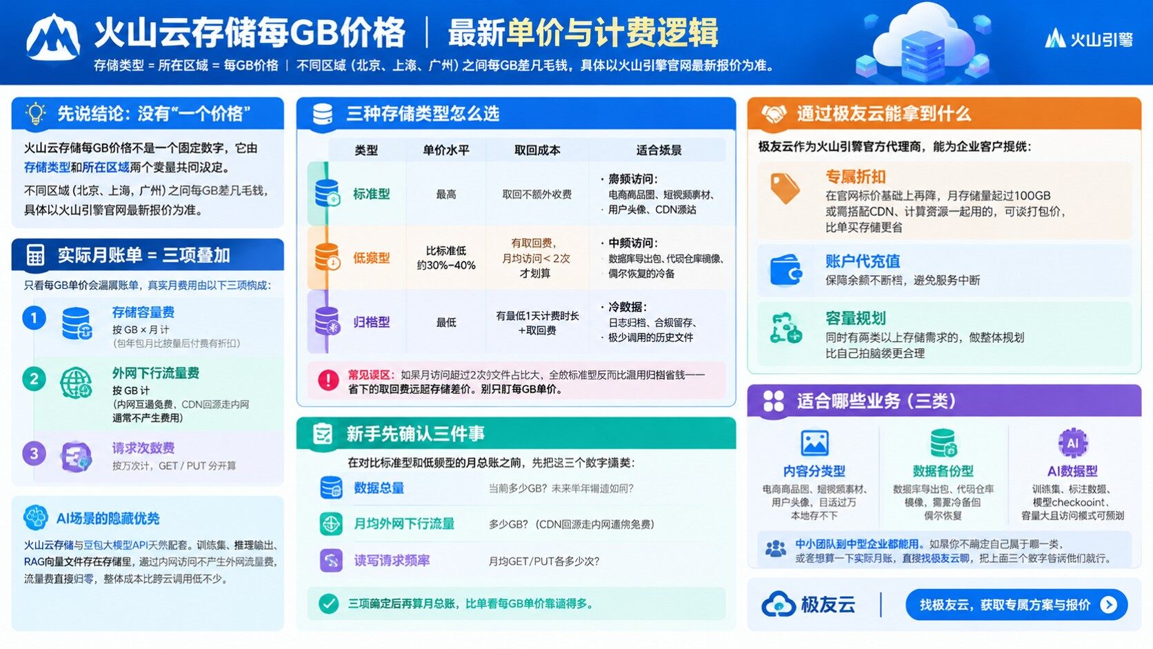 火山云存储每GB价格：最新单价与计费规则