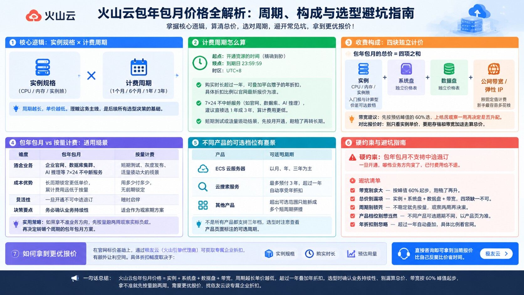 火山云包年包月价格明细：计费周期与折扣说明