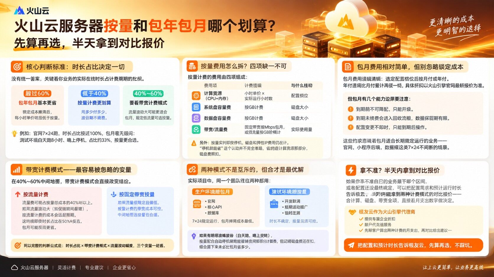火山云服务器按量和包年包月成本对比：划算选择