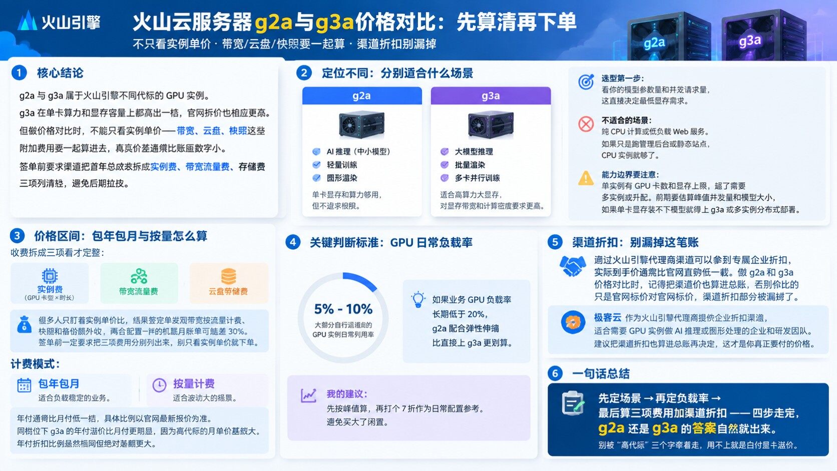 火山云服务器g2a和g3a价格对比：配置与选购