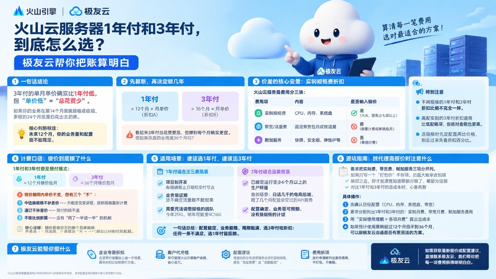 火山云服务器1年付和3年付价格对比：费用口径与选购建议
