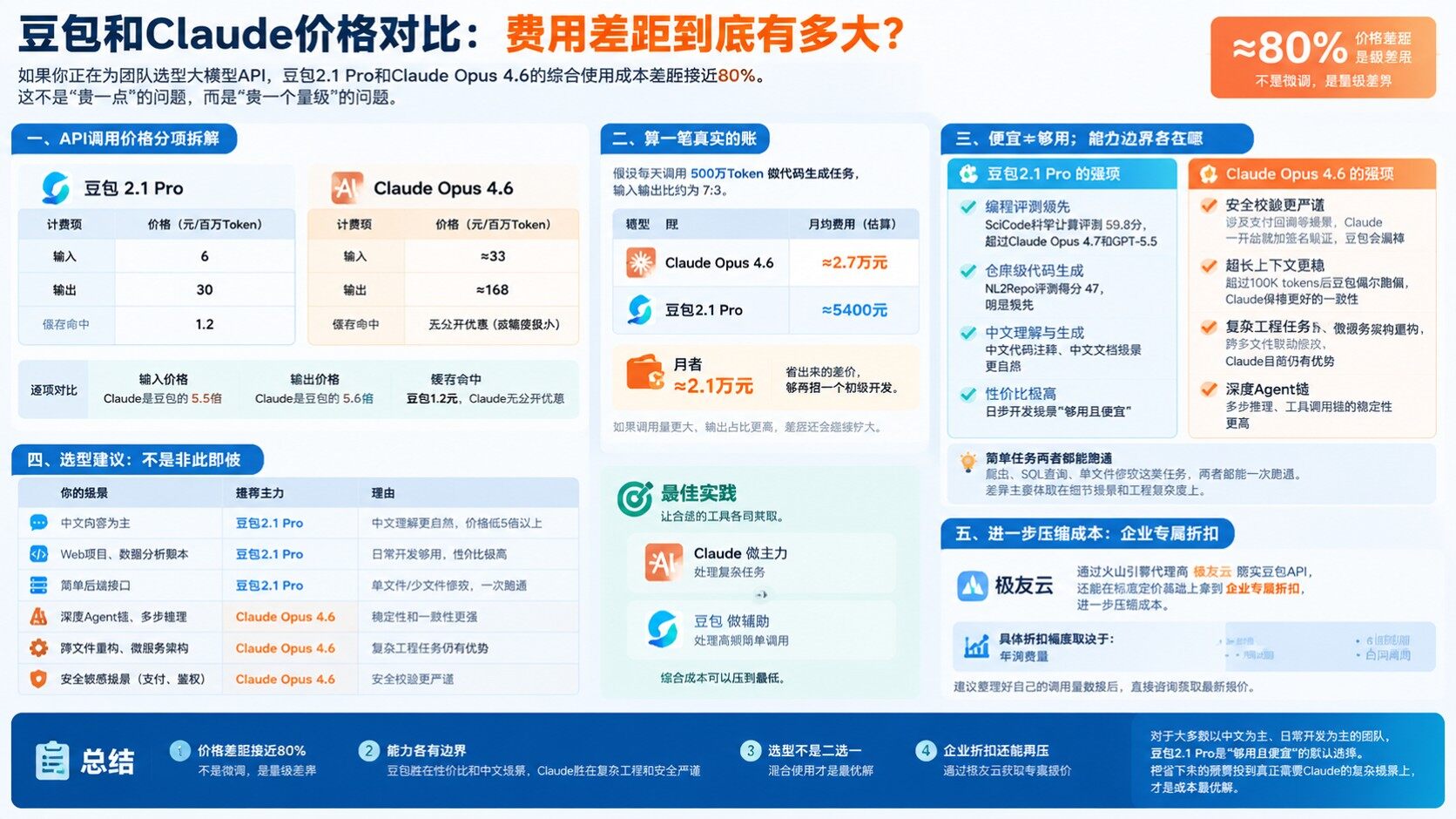 豆包和Claude价格对比：费用差距与选型建议