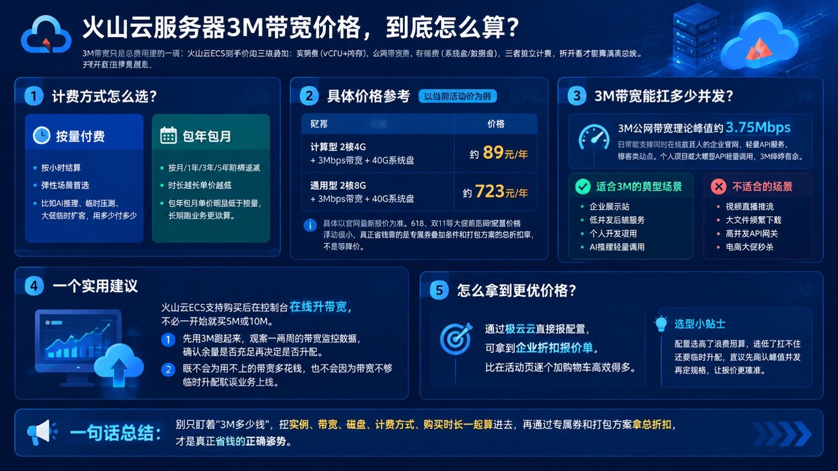 火山云服务器3M带宽价格：最新价格明细