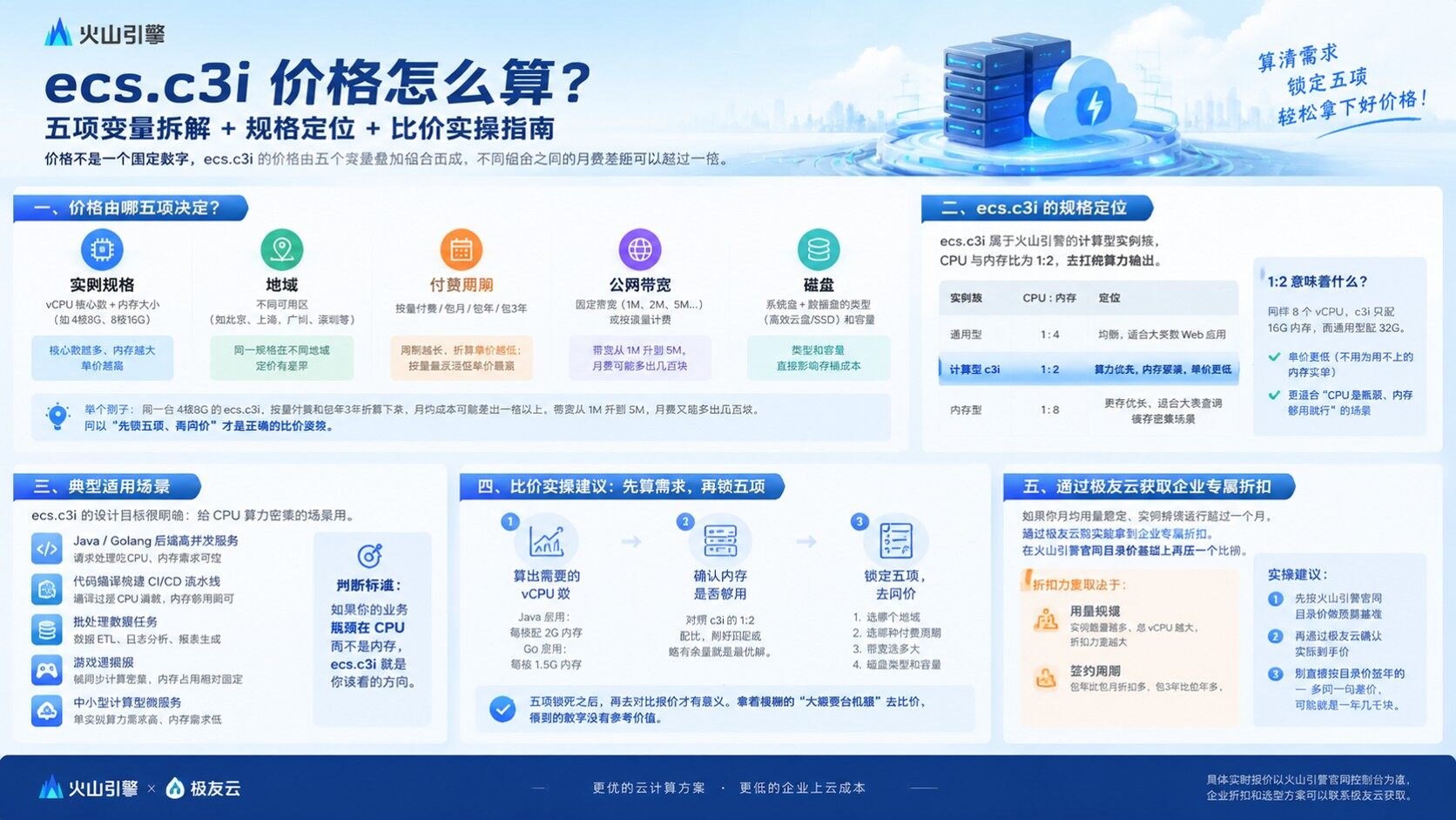 火山云服务器ecs.c3i价格：最新计费与费用明细