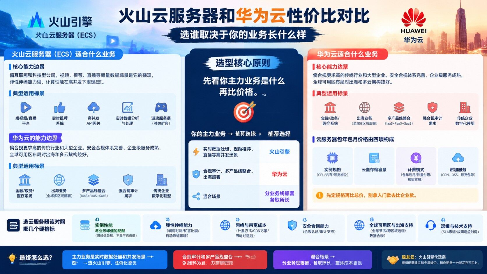 火山云服务器和华为云性价比：选型建议