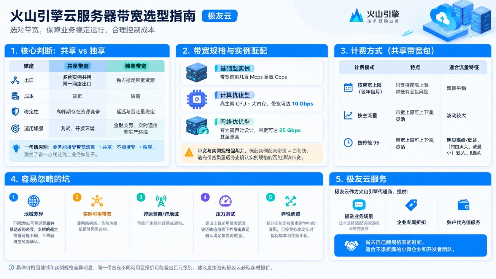 火山引擎云服务器带宽选购指南：共享独享与计费方式