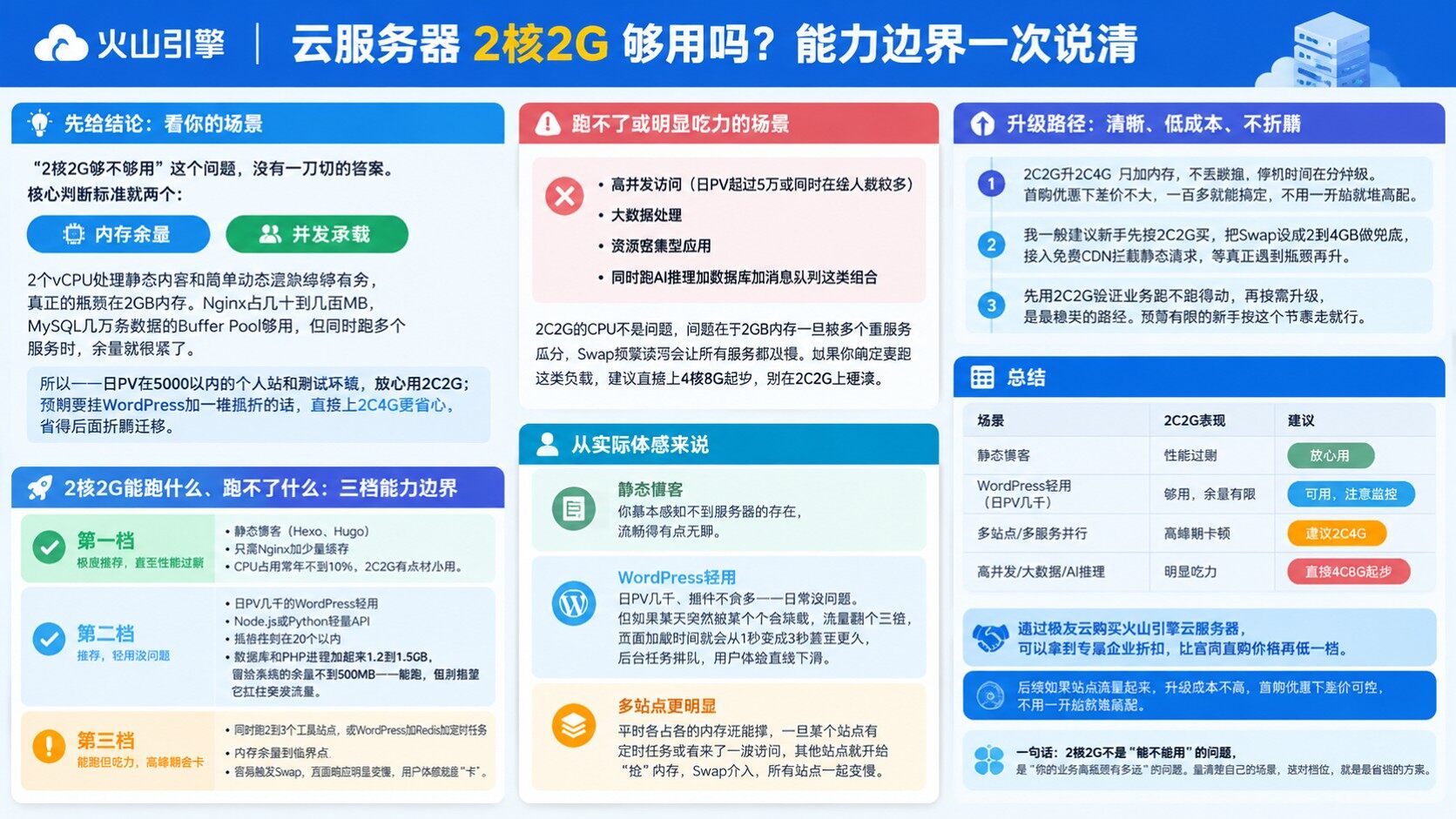 火山引擎云服务器2核2G：够用场景与边界