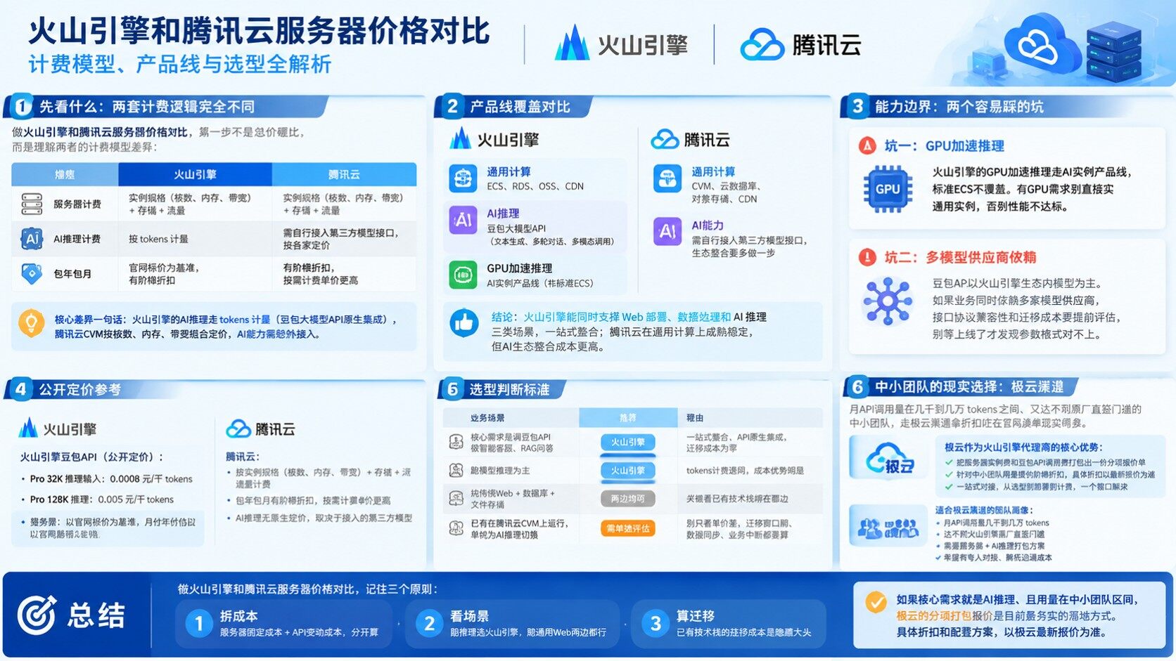 火山引擎和腾讯云服务器价格对比：差异与选型建议