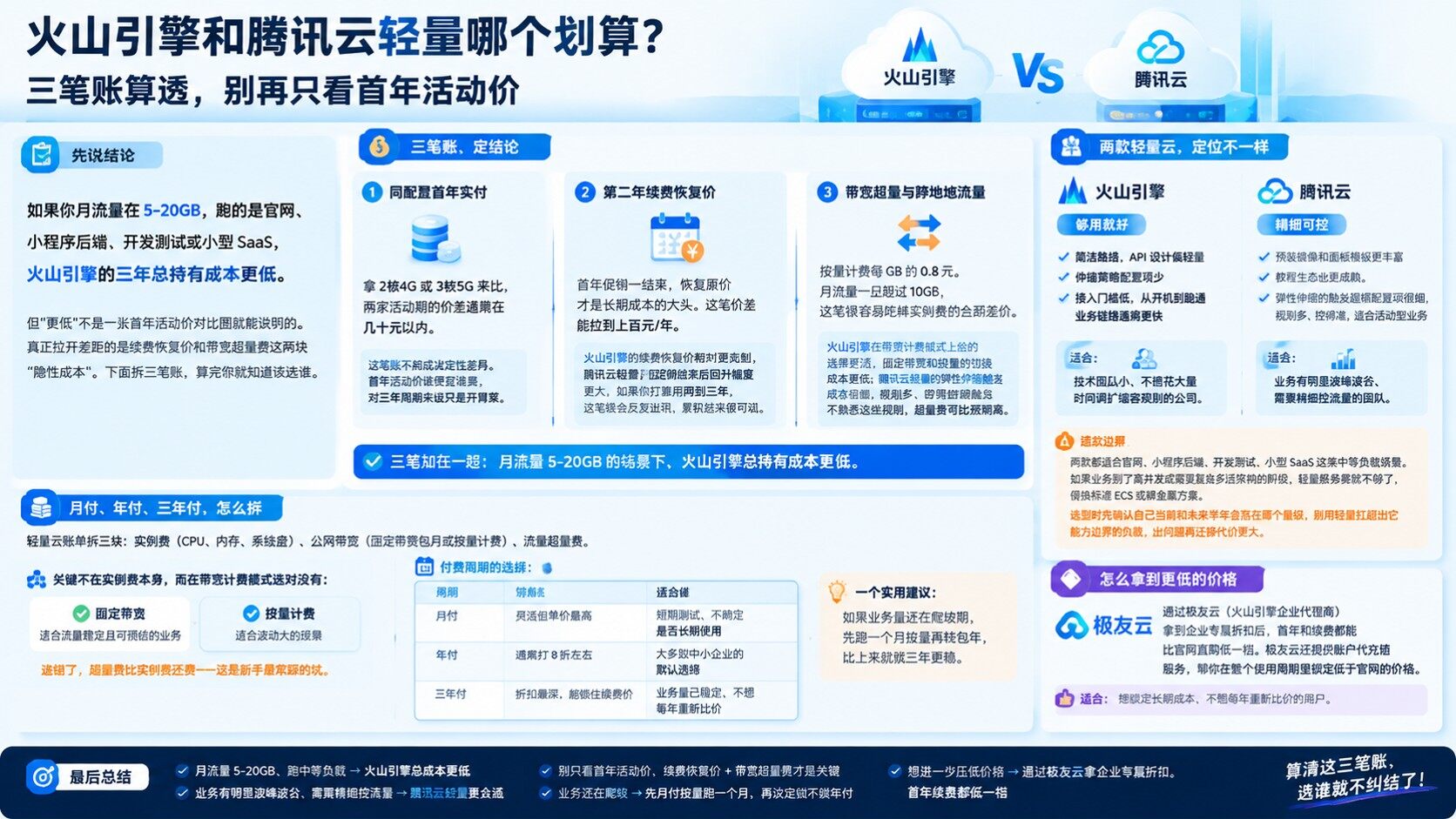 火山引擎与腾讯云轻量：成本对比与选购标准