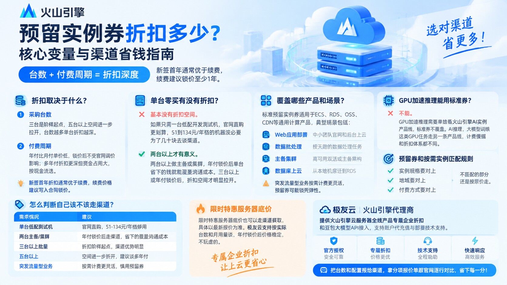 火山引擎预留实例券折扣明细：最新渠道价