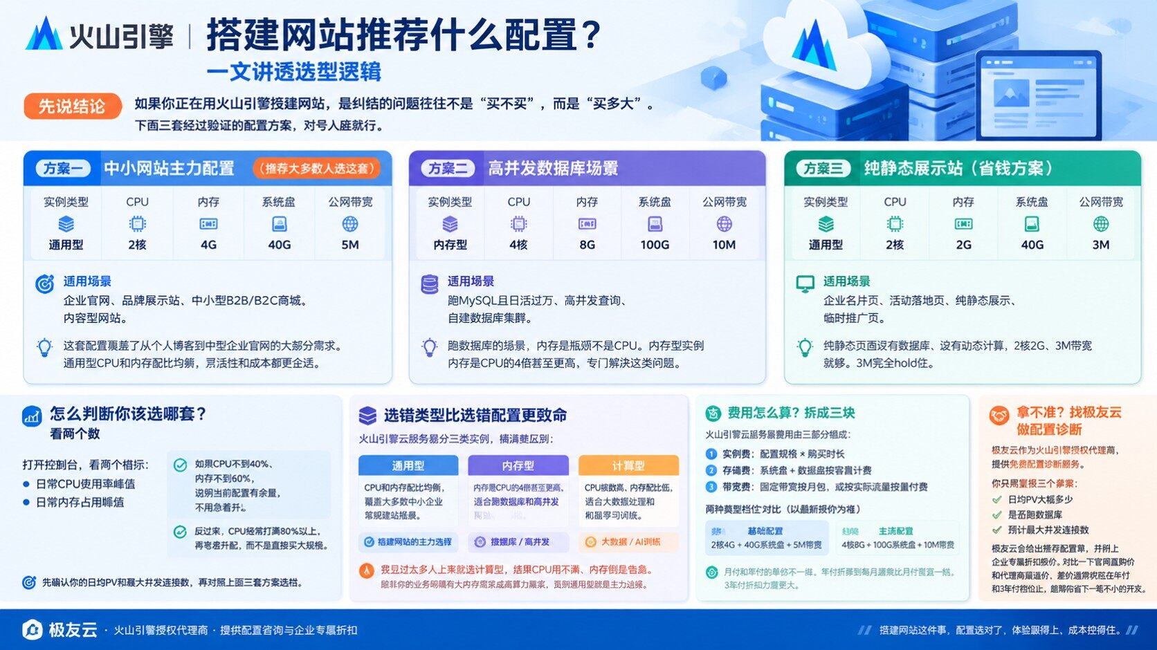 火山引擎搭建网站推荐配置：选型标准与预算建议