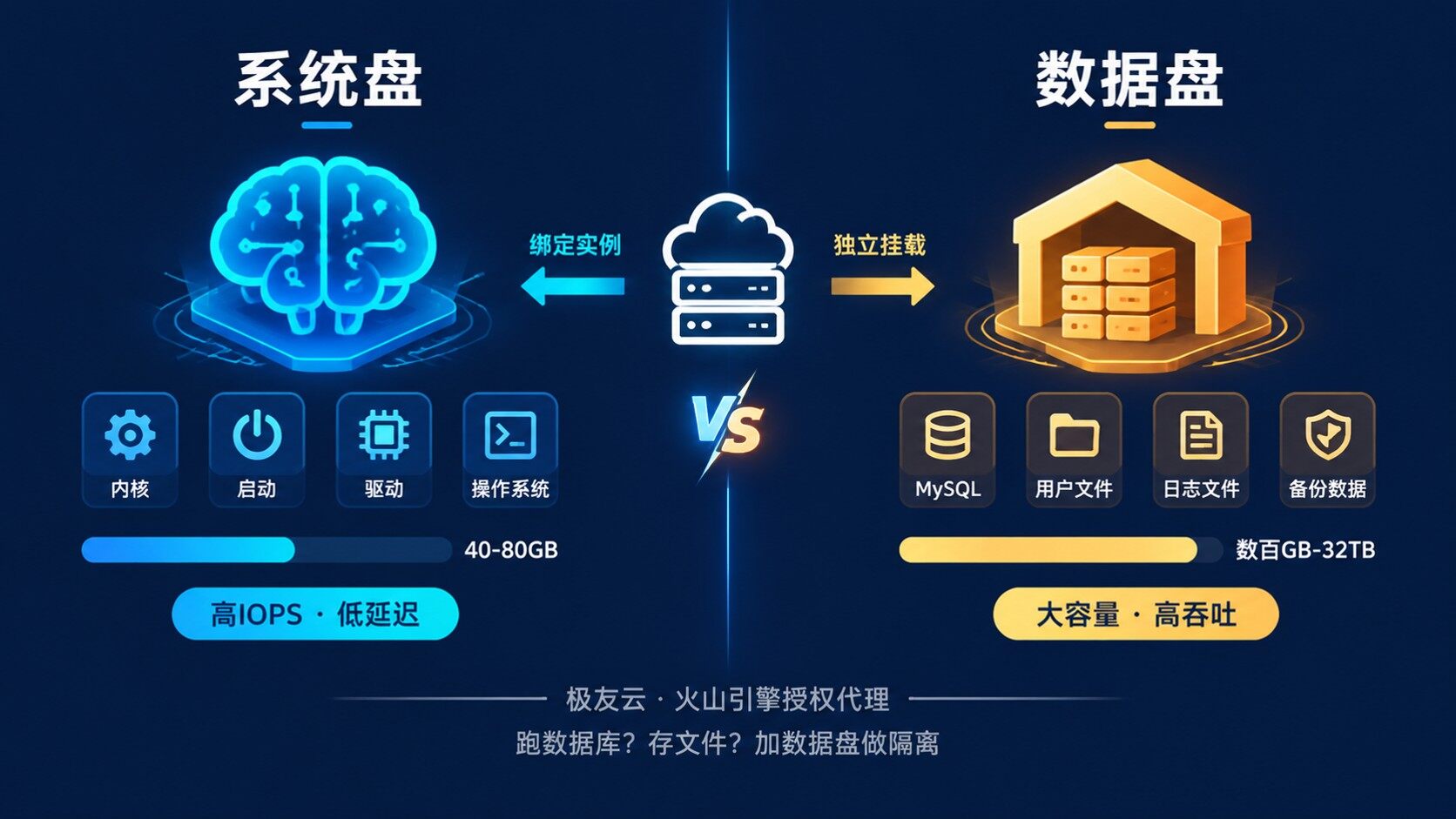 火山引擎云服务器系统盘和数据盘区别：用途、配置与安全