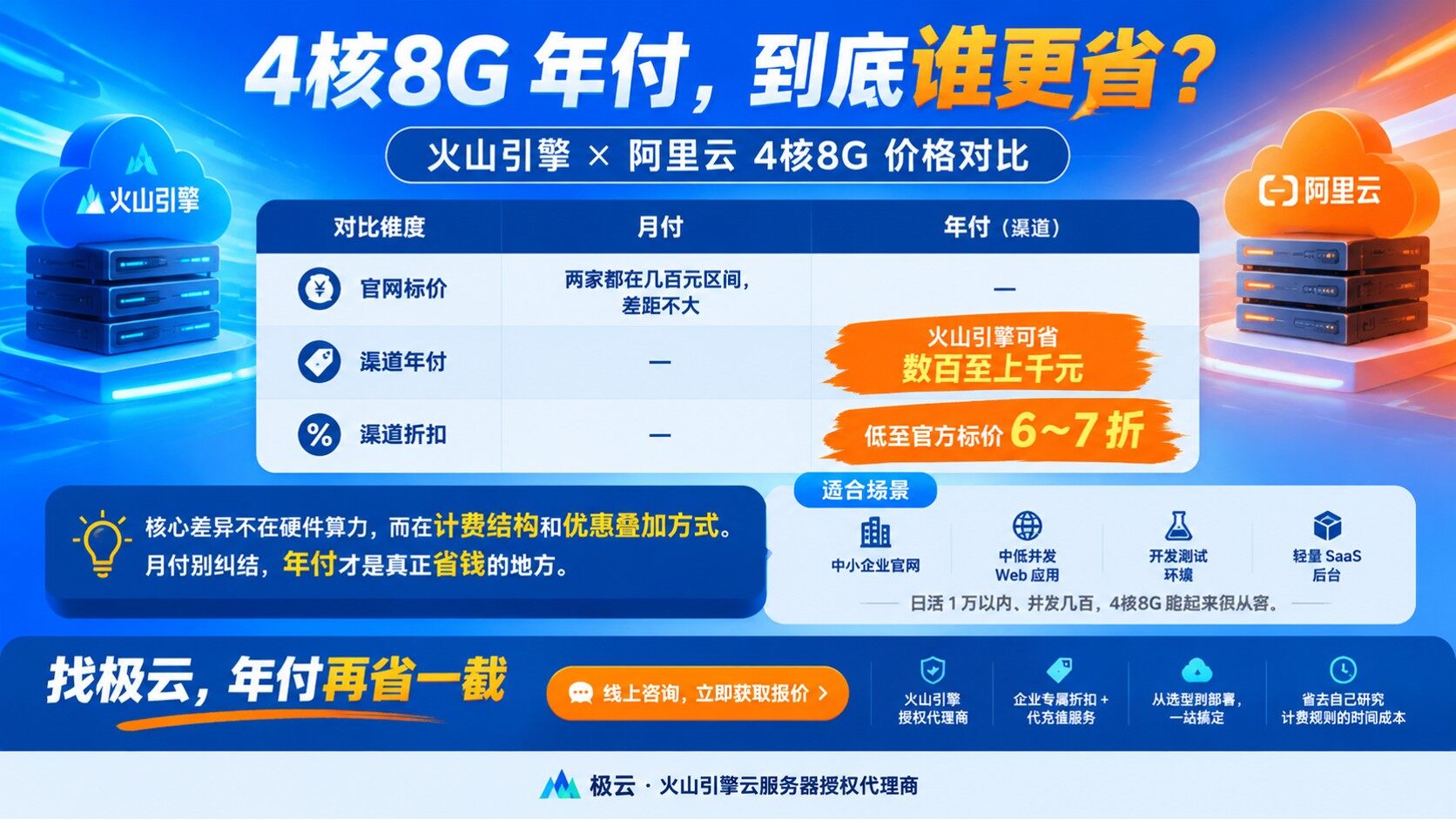 火山引擎阿里云4核8G价格对比:最新计费明细