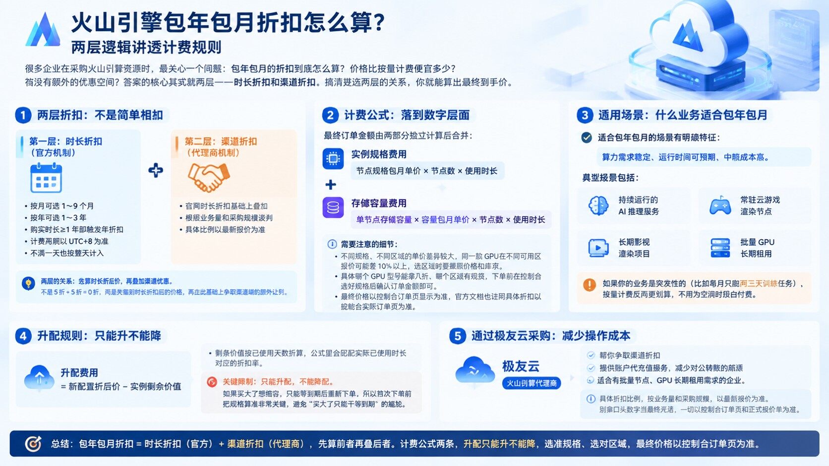 火山引擎包年包月折扣：计费规则与优惠区间