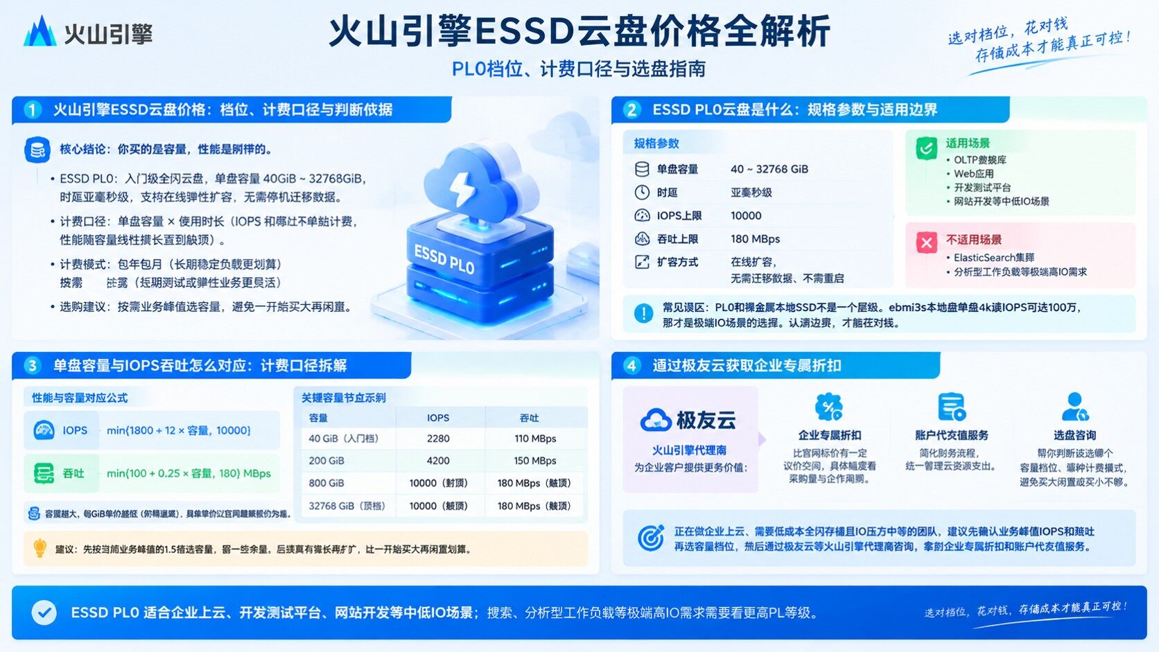 火山引擎ESSD云盘价格:最新档位与计费口径