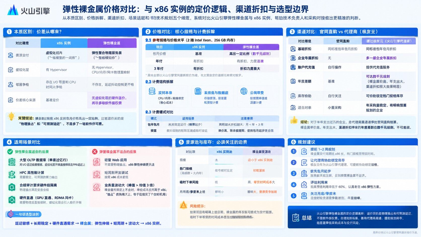 火山引擎弹性裸金属价格对比：最新配置与计费